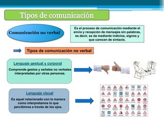 Es el proceso de comunicación mediante el
Comunicación no verbal                   envío y recepción de mensajes sin palabras,
                                          es decir, se da mediante indicios, signos y
                                                    que carecen de sintaxis.


          Tipos de comunicación no verbal


  Lenguaje gestual y corporal
Comprende gestos y señales no verbales
   interpretadas por otras personas.




          Lenguaje visual
 Es aquel relacionado con la manera
     como interpretamos lo que
  percibimos a través de los ojos.
 