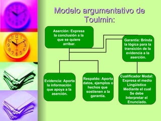 Modelo argumentativo de Toulmin: Aserción: Expresa  la conclusión a la  que se quiere  arribar . Evidencia: Aporta la información  que apoya a la  aserción. Respaldo: Aporta datos, ejemplos o hechos que  sostienen a la garantía. Cualificador Modal:  Expresa el medio Lingüístico  Mediante el cual Se debe  Interpretar el  Enunciado. Garantía: Brinda la lógica para la  transición de la  evidencia a la  aserción. 