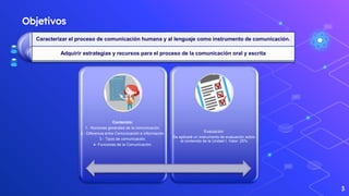 Objetivos
Caracterizar el proceso de comunicación humana y al lenguaje como instrumento de comunicación.
Adquirir estrategias y recursos para el proceso de la comunicación oral y escrita
3
Contenido:
1.- Nociones generales de la comunicación.
2.- Diferencia entre Comunicación e Información.
3.- Tipos de comunicación.
4- Funciones de la Comunicación.
Evaluación:
Se aplicará un instrumento de evaluación sobre
el contenido de la Unidad I. Valor: 25%
 