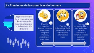 Algunas funciones
de la comunicación
humana son la
función expresiva,
la informativa y la
disuasiva.
4.- Funciones de la comunicación humana
Función
expresiva:
Saludar, expresar
emociones,
compartir
vivencias,
sentimientos y
emociones.
Función
informativa: Pedir
información, dar
información,
intercambiar
ideas.
Función
persuasiva: Hacer
una invitación,
tratar de
convencer al
receptor, solicitar
atención y
negociar.
8
 