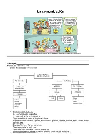La comunicación

Tras observar la imagen, exprese algunas ideas sobre el proceso comunicativo
______________________________________________________________________________________________
______________________________________________________________________________________________
___________________________________________________________________________________

Concepto:____________________________________________________________________
Clases de comunicación
Existen dos clases de comunicación:

CLASES DE
COMUNICACIÓN
NO HUMANA

HUMANA
VERBAL

ANIMALES
VEGETALES

CÓDIGO

NO VERBAL

CÓDIGO

CÓDIGO

Colores
Cantos
Temperatura
Corporal
Olores

Oral

Escrito

Visual
Auditivo
Táctil
Químico (olor)

1. Comunicación humana
a. comunicación lingüística
b. comunicación no lingüística
Signos auditivos: música, toque de diana.
Signos visuales: mímica, gestos, banderines, gráficos, íconos, dibujos, fotos, humo, luces,
colores, etc.
Signos olfativos: olores, perfumes.
Signos gustativos, sabores.
Signos táctiles: relieves, presión, contacto.
2. comunicación no humana: química, olfativa, táctil, visual, acústica…

 
