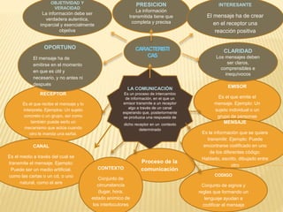 EMISOR
Es el que emite el
mensaje. Ejemplo: Un
sujeto individual o un
grupo de personas
RECEPTOR
Es el que recibe el mensaje y lo
interpreta. Ejemplos: Un sujeto
concreto o un grupo, así como
también puede serlo un
mecanismo que actúa cuando
otro le manda una señal.
CODIGO
Conjunto de signos y
reglas que formando un
lenguaje ayudan a
codificar el mensaje
CANAL
Es el medio a través del cual se
transmite el mensaje. Ejemplo:
Puede ser un medio artificial,
como las cartas o un cd, o uno
natural, como el aire
OBJETIVIDAD Y
VERACIDAD
La información debe ser
verdadera autentica,
imparcial y esencialmente
objetiva
LA COMUNICACIÓN
Es un proceso de intercambio
de información, en el que un
emisor transmite a un receptor
algo a través de un canal
esperando que, posteriormente
se produzca una respuesta de
dicho receptor en un contexto
determinado
CARACTERISTI
CAS
CLARIDAD
Los mensajes deben
ser claros,
comprensibles e
inequívocos
PRESICION
La información
transmitida tiene que
completa y precisa
OPORTUNO
El mensaje ha de
emitirse en el momento
en que es útil y
necesario, y no antes ni
después
INTERESANTE
El mensaje ha de crear
en el receptor una
reacción positiva
Proceso de la
comunicación
MENSAJE
Es la información que se quiere
transmitir. Ejemplo: Puede
encontrarse codificado en uno
de los diferentes código:
Hablado, escrito, dibujado entre
otro
CONTEXTO
Conjunto de
circunstancia
(lugar, hora,
estado anímico de
los interlocutores
 