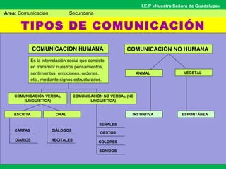 TIPOS DE COMUNICACIÓN
Área: Comunicación Secundaria
I.E.P «Nuestra Señora de Guadalupe»
COMUNICACIÓN NO HUMANA
Es la interrelación social que consiste
en transmitir nuestros pensamientos,
sentimientos, emociones, ordenes,
etc., mediante signos estructurados.
COMUNICACIÓN HUMANA
COMUNICACIÓN VERBAL
(LINGÜÍSTICA)
COMUNICACIÓN NO VERBAL (NO
LINGÜÍSTICA)
ESCRITA ORAL
ANIMAL VEGETAL
INSTINTIVA ESPONTÁNEA
CARTAS
DIARIOS
SEÑALES
RECITALES
GESTOS
COLORES
SONIDOS
DIÁLOGOS
 