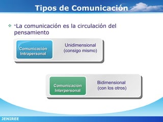 Tipos de Comunicación

   “La comunicación es la circulación del
     pensamiento

                               Unidimensional
          Comunicación        (consigo mismo)
          Intrapersonal




                                                Bidimensional
                          Comunicación
                                                (con los otros)
                          Interpersonal




JENIREE
 