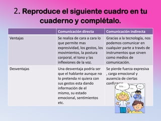 2. Reproduce el siguiente cuadro en tu
              cuaderno y complétalo.
                  Comunicación directa            Comunicación indirecta
Ventajas          Se realiza de cara a cara lo    Gracias a la tecnología, nos
                  que permite mas                 podemos comunicar en
                  expresividad, los gestos, los   cualquier parte a través de
                  movimientos, la postura         instrumentos que sirven
                  corporal, el tono y las         como medios de
                  inflexiones de la voz.          comunicación.
Desventajas       Una desventaja podría ser       Se pierde fuerza expresiva
                  que el hablante aunque no       , carga emocional y
                  lo pretenda ni quiera con       ausencia de ciertas
                  sus gestos esta dando           confianzas.
                  información de el
                  mismo, su estado
                  emocional, sentimientos
                  etc.
 