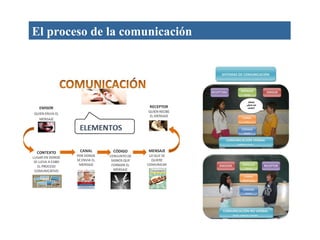 El proceso de la comunicación
 