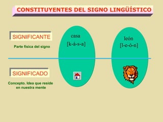SIGNIFICANTESIGNIFICANTE
SIGNIFICADOSIGNIFICADO
Parte física del signo
Concepto. Idea que reside
en nuestra mente
casa
CONSTITUYENTES DEL SIGNO LINGÜÍSTICO
[k-á-s-a]
león
[l-e-ó-n]
 