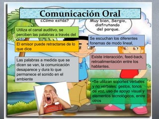 Comunicación Oral
5
Utiliza el canal auditivo, se
perciben las palabras a través del
oído Se escuchan los diferentes
fonemas de modo lineal,El emisor puede retractarse de lo
que dice
Existe interacción, feed-back,
retroalimentación entre los
hablantes.
Las palabras a medida que se
dicen se van, la comunicación
desaparece y dura lo que
permanece el sonido en el
ambiente
•Se utilizan soportes verbales
y no verbales; gestos, tonos
de voz, uso de apoyo visual y
elementos tecnológicos, entre
otros
 