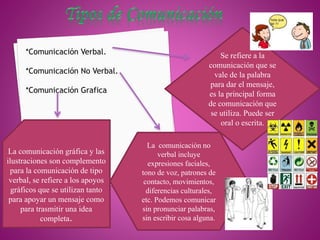 *Comunicación Verbal.
*Comunicación No Verbal.
*Comunicación Grafica
Se refiere a la
comunicación que se
vale de la palabra
para dar el mensaje,
es la principal forma
de comunicación que
se utiliza. Puede ser
oral o escrita.
La comunicación no
verbal incluye
expresiones faciales,
tono de voz, patrones de
contacto, movimientos,
diferencias culturales,
etc. Podemos comunicar
sin pronunciar palabras,
sin escribir cosa alguna.
La comunicación gráfica y las
ilustraciones son complemento
para la comunicación de tipo
verbal, se refiere a los apoyos
gráficos que se utilizan tanto
para apoyar un mensaje como
para trasmitir una idea
completa.
 