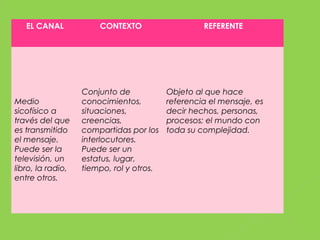 EL CANAL CONTEXTO REFERENTE
Medio
sicofísico a
través del que
es transmitido
el mensaje.
Puede ser la
televisión, un
libro, la radio,
entre otros.
Conjunto de
conocimientos,
situaciones,
creencias,
compartidas por los
interlocutores.
Puede ser un
estatus, lugar,
tiempo, rol y otros.
Objeto al que hace
referencia el mensaje, es
decir hechos, personas,
procesos; el mundo con
toda su complejidad.
 