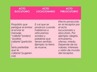 ACTO
ELOCUTORIO
ACTO
LOCUCIONARIO
ACTO
PERLOCUTORIO
Propósito que
persigue el emisor
al enviar el
mensaje.
“cállate”(orden)
“podrías
callarte”(petición
)
Sería preferible
que te
callaras”(sugeren
cia)
E s el que se
produce cuando
hablamos o
articulamos
sonidos y
palabras que
tienen sentido.
Ejemplo: la tierra
se mueve.
Efecto producido
en el receptor por
el acto
locucionario y
elocutorio. Por
ejemplo: alegría,
entusiasmo,
ofensa, miedo.
Depende de los
valores, intereses
y visión de mundo
del receptor.
 