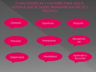 Claridad Oportuno Empatía
Precisión
Receptivid
adInteresante
Objetividad Flexibilidad Aprender a
Escuchar
 