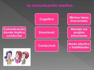 Comunicación
donde implica
conductas
Cognitiva
Elimina ideas
irracionales
Emocional
Maneja sus
propias
emociones
Conductual
Modo efectivo
y habilidades
La comunicación asertiva
 