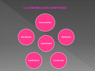 LA COMUNICACIÓN ASERTIVIDAD
Asertividad
Pensamientos
Opiniones
ConductasSentimiento
Decisiones
 