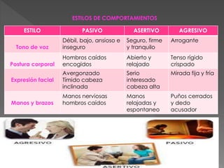 ESTILOS DE COMPORTAMIENTOS
ESTILO PASIVO ASERTIVO AGRESIVO
Tono de voz
Débil, bajo, ansioso e
inseguro
Seguro, firme
y tranquilo
Arrogante
Postura corporal
Hombros caídos
encogidos
Abierto y
relajado
Tenso rígido
crispado
Expresión facial
Avergonzado
Tímido cabeza
inclinada
Serio
interesado
cabeza alta
Mirada fija y fría
Manos y brazos
Manos nerviosas
hombros caídos
Manos
relajadas y
espontaneo
Puños cerrados
y dedo
acusador
 