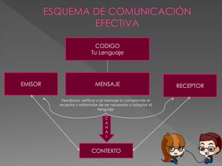 CODIGO
Tu Lenguaje
MENSAJE RECEPTOREMISOR
C
A
N
A
L
CONTEXTO
Feedback verificar si el mensaje lo comprende el
receptor y reformular de ser necesario o adaptar el
lenguaje
 