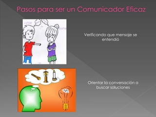 Verificando que mensaje se
entendió
Orientar la conversación a
buscar soluciones
 