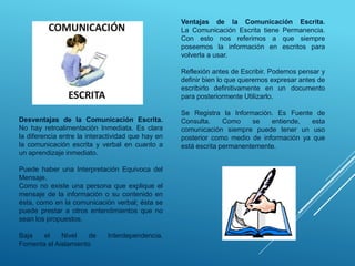 Ventajas de la Comunicación Escrita.
La Comunicación Escrita tiene Permanencia.
Con esto nos referimos a que siempre
poseemos la información en escritos para
volverla a usar.
Reflexión antes de Escribir. Podemos pensar y
definir bien lo que queremos expresar antes de
escribirlo definitivamente en un documento
para posteriormente Utilizarlo.
Se Registra la Información. Es Fuente de
Consulta. Como se entiende, esta
comunicación siempre puede tener un uso
posterior como medio de información ya que
está escrita permanentemente.
Desventajas de la Comunicación Escrita.
No hay retroalimentación Inmediata. Es clara
la diferencia entre la interactividad que hay en
la comunicación escrita y verbal en cuanto a
un aprendizaje inmediato.
Puede haber una Interpretación Equivoca del
Mensaje.
Como no existe una persona que explique el
mensaje de la información o su contenido en
ésta, como en la comunicación verbal; ésta se
puede prestar a otros entendimientos que no
sean los propuestos.
Baja el Nivel de Interdependencia.
Fomenta el Aislamiento
 