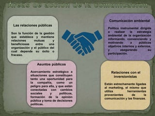 Las relaciones públicas
Son la función de la gestión
que establece y mantiene
relaciones mutuas y
beneficiosas entre una
organización y el público del
cual depende su éxito o
fracaso.
Asuntos públicos
Acercamiento estratégico a
situaciones que constituyen
tanto una oportunidad para
la compañía, como un
peligro para ella, y que están
conectadas con cambios
sociales y políticos,
formación de la opinión
pública y toma de decisiones
políticas.
Relaciones con el
inversionistas
Están estrechamente ligadas
al marketing, el mismo que
utiliza herramientas
provenientes de la
comunicación y las finanzas.
Comunicación ambiental
Política instrumental dirigida
a realizar la estrategia
ambiental de la organización
informando, convenciendo y
motivando a públicos
objetivos internos y externos,
y asegurando su
participación.
 