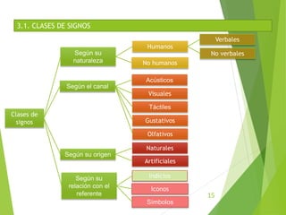 15
3.1. CLASES DE SIGNOS
Clases de
signos
Según su
naturaleza
Humanos
Verbales
No verbales
No humanos
Según el canal
Acústicos
Visuales
Táctiles
Gustativos
Olfativos
Según su origen
Naturales
Artificiales
Según su
relación con el
referente
Indicios
Iconos
Símbolos
 
