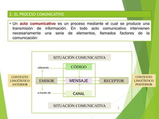 3
EMISOR
CANAL
MENSAJE RECEPTOR
SITUACIÓN COMUNICATIVA
CÓDIGO
SITUACIÓN COMUNICATIVA
CONTEXTO
LINGÜÍSTICO
ANTERIOR
CONTEXTO
LINGÜÍSTICO
POSTERIOR
utilizando
a través de
2. EL PROCESO COMUNICATIVO
• Un acto comunicativo es un proceso mediante el cual se produce una
transmisión de información. En todo acto comunicativo intervienen
necesariamente una serie de elementos, llamados factores de la
comunicación:
 