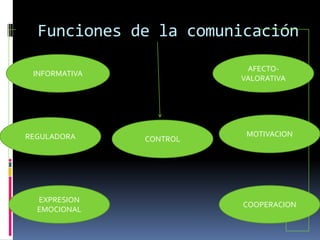 Funciones de la comunicaciónINFORMATIVAAFECTO-VALORATIVAMOTIVACIONREGULADORACONTROLCOOPERACIONEXPRESION EMOCIONAL 