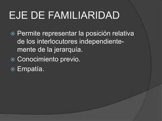 EJE DE FAMILIARIDADPermite representar la posición relativa de los interlocutores independiente- mente de la jerarquía.Conocimiento previo.Empatía.