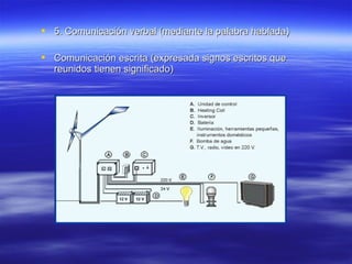  5. Comunicación verbal (mediante la palabra hablada)5. Comunicación verbal (mediante la palabra hablada)
 Comunicación escrita (expresada signos escritos queComunicación escrita (expresada signos escritos que
reunidos tienen significado)reunidos tienen significado)
 