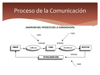 Proceso de la Comunicación
 