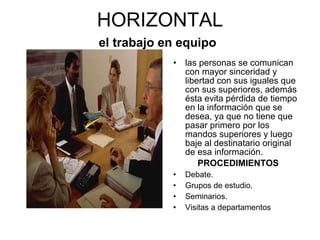 HORIZONTAL el trabajo en equipo   las personas se comunican con mayor sinceridad y libertad con sus iguales que con sus superiores, además ésta evita pérdida de tiempo en la información que se desea, ya que no tiene que pasar primero por los mandos superiores y luego baje al destinatario original de esa información. PROCEDIMIENTOS Debate. Grupos de estudio. Seminarios. Visitas a departamentos 