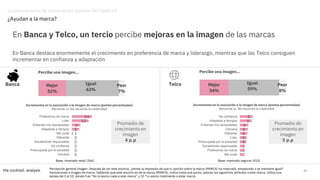 21
En Banca y Telco, un tercio percibe mejoras en la imagen de las marcas
En Banca destaca enormemente el crecimiento en p...