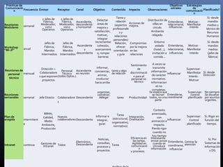 Prácticas de                                                                                                                         Objetivos     Estrategias
Comunicació Frecuencia Emisor                                                                                                        sociales           de
     n                                    Receptor     Canal          Objetivo       Contenido     Impacto          Observaciones                 comunicació Planificado?
                                                                                                                                                        n
                            2 Jefes de      2 Jefes de                            Tarea y                                                                        Si: desde
                                                                    Detectar      relación                          Distribución de                               mandos
                             Fábrica,        Fábrica, Ascendente,                            Acciones de                            Entenderse, Motivar ·
Reuniones                  Moderador,      Moderador, descendente    áreas de    (aspectos mejora.                      sillas en   relacionarse, Manifestar     medios y
Modulares   semanal            10/12           10/12   y horizontal                                                                  influenciar.    Interés
                                                                    mejora y    profesionale                            círculo.                                técnico de
                           Operarios       Operarios
                                                                  satisfacción,      sy                               Ambiente                                   Recursos
                                                                     motivar,    relaciones                            relajado.                                 Humanos
                                                                     integrar   personales)
                              Jefes de       Jefes de              Incrementar Relación, Compromiso                      Entorno                                   Sí: desde
Workshop                      Fábrica,       Fábrica, Ascendente     cohesión,     ofrecer por la mejora                 aislado Entenderse, Motivar ·             mandos
“MI-JF”     anual                                           y      acercamient orientación en las                       (hotel...), relacionarse, Manifestar        medios
                              Mandos         Mandos
                            Intermedios    Intermedios descendente o, romper       y guía    relaciones                invitación a influencias    Interés         (jefes de
                                                                      barreras                                          comida...                                   fábrica)

                                                                                                   Sentimiento     A veces se
                            Dirección +                                  informar,                       de         transmite                     Supervisar ·
Reuniones de                               Personal Ascendente         concienciar, tarea y algo                  información
                          Colaboradore     Técnico en reunión                       de relación    discriminació                                  Manifestar Sí: desde
  personal mensual                                                                                                             Influenciar
                          s que exponen (todos Dptos.)                    animar,                     n para el    de carácter                     Interés · Dirección
   técnico                                                              involucrar                  personal no    normativo.
                             proyectos                                                                                                             Motivar
                                                                       hacia arriba                   técnico     Informacion
                                                                                                                      es no
                                                                                                                   completas.
                                                                        organizar,                               Se espera que                     Supervisar: No siempre.
Reuniones                                                               coordinar,                                 se reúnan Entenderse,             control   Se disuelve
semanales   semanal       Jefe Directo    Colaboradore Descendente       delegar        tarea      Productividad todos, no una coordinarse         planificado por asuntos
                                                                                                                      parte                                    urgentes.
                                          s

                                                                                                                         Contexto
                             RRHH,                                            Tarea                                    amenizado,
Plan de                     Calidad, Nuevos                     Informar e               Integración,                       con                    Supervisar:   Sí. Rigor en
acogida     intermitent               colaboradores Descendente integrar,  (estructural, Orientación                                Influenciar.     Control     función del
                             Medio                                         organizativo,                               animación e
            e              Ambiente,                               guiar.                                                impacto.                  planificado     tiempo.
                                                                            normativo)
                           Producción                                                                                  Pierdo rigor
                                                                                                                        cuando no
                                                                                                                       hay tiempo
                                                                         Noticias,                  Eficiencia en     Interesante                                   Si. Por
                                                       Electrónico.                                   las tareas.     enviar avisos Entenderse, Centrar la
                           Gestores de Todos           Descendente      consultas,                   Agilidad en        cuando se                atención        Sistemas de
Intranet    continua        Intranet                                               Tarea            comunicació         introduce coordinarse,
                                                                        procesos y                                                                               Información
                                                                                                           n          información influenciar
                                                                        proyectos.                  y procesos.                                                      y DG
 
