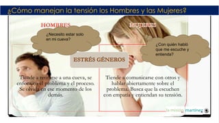 Tiende a retirarse a una cueva, se
enfoca en el problema y el proceso.
Se olvida en ese momento de los
demás.
Tiende a comunicarse con otros y
hablar abiertamente sobre el
problema. Busca que la escuchen
con empatía y entiendan su tensión.
¿Con quién habló
que me escuche y
entienda?
¿Necesito estar solo
en mi cueva?
¿Cómo manejan la tensión los Hombres y las Mujeres?
 