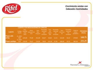 Crecimiento ventas con
Cabezales Contratados
CLIENTES CON NEGOCIACIONES EN CARACAS
CLIENTE
Codigo
cliente
Fact.
Ene/feb
/mar
2015
Prom
mensual 1er
trim
Fact.
Abr/
may/jun
Promedio
mensual
2do
trimestre
Fact.
Jul/
agos/
sep
Promedio
mensual
3er
trimestre
Fact.
Oct/nov/
dic
Promedio
mensual
4to
trimestre
Total en
bultos
pasteleria
PROMEDIO
ANUAL
Plazas valle
arriba
CL-A03-
009 225,00 75,00 251,00 83,67 40,00 13,33 163,00 54,33 679,00 169,75
Plazas castillejo
CL-A03-
016 230,00 76,67 234,00 78,00 141,00 47,00 280,00 93,33 885,00 221,25
 