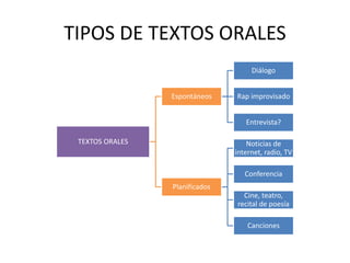 TIPOS DE TEXTOS ORALES
TEXTOS ORALES
Espontáneos
Diálogo
Rap improvisado
Entrevista?
Planificados
Noticias de
internet, radio, TV
Conferencia
Cine, teatro,
recital de poesía
Canciones
 