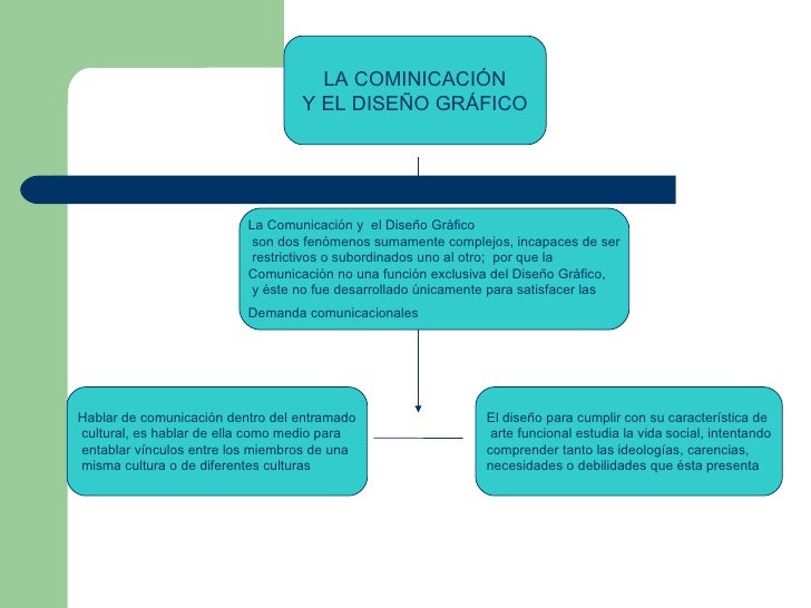 La Comunicacion Y El DiseñO Grafico