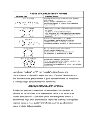 Las redes en “cadena”, en “Y” y en “estrella” están enfocadas a la 
centralización de la información, siendo más eficaz. En cambio las restantes son 
más descentralizadas, pero aumentan el grado de satisfacción de los trabajadores 
al sentirse partícipe de las informaciones transmitidas. 
REDES DE COMUNICACIÓN INFORMAL 
Aquellas que nacen espontáneamente de las relaciones que establecen las 
personas por sus afinidades. El fin de esta red es satisfacer las necesidades 
sociales de las personas. Estas redes ayudan a los trabajadores a crecer y 
desenvolverse mejor en su entorno laboral. Representa un efecto positivo para la 
empresa, aunque a veces pueden tener efectos negativos que absorben en 
exceso el interés de los empleados 
 