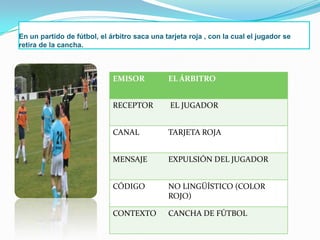 En un partido de fútbol, el árbitro saca una tarjeta roja , con la cual el jugador se
retira de la cancha.

EMISOR

EL ÁRBITRO

RECEPTOR

EL JUGADOR

CANAL

TARJETA ROJA

MENSAJE

EXPULSIÓN DEL JUGADOR

CÓDIGO

NO LINGÜÍSTICO (COLOR
ROJO)

CONTEXTO

CANCHA DE FÚTBOL

 