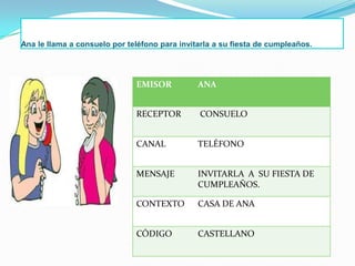 Ana le llama a consuelo por teléfono para invitarla a su fiesta de cumpleaños.

EMISOR

ANA

RECEPTOR

CONSUELO

CANAL

TELÉFONO

MENSAJE

INVITARLA A SU FIESTA DE
CUMPLEAÑOS.

CONTEXTO

CASA DE ANA

CÓDIGO

CASTELLANO

 
