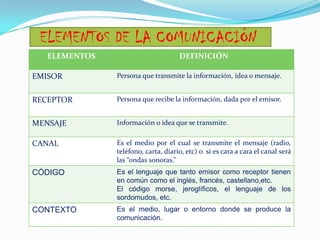 ELEMENTOS DE LA COMUNICACIÓN
ELEMENTOS

DEFINICIÓN

EMISOR

Persona que transmite la información, idea o mensaje.

RECEPTOR

Persona que recibe la información, dada por el emisor.

MENSAJE

Información o idea que se transmite.

CANAL

Es el medio por el cual se transmite el mensaje (radio,
teléfono, carta, diario, etc) o si es cara a cara el canal será
las “ondas sonoras.”

CÓDIGO

Es el lenguaje que tanto emisor como receptor tienen
en común como el inglés, francés, castellano,etc.
El código morse, jeroglíficos, el lenguaje de los
sordomudos, etc.

CONTEXTO

Es el medio, lugar o entorno donde se produce la
comunicación.

 