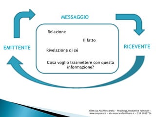 Dott.ssa Ada Moscarella - Psicologa, Mediatrice Familiare -
www.ampsico.it - ada.moscarella@libero.it - 334 9057714
EMITTENTE
MESSAGGIO
Il fatto
Relazione
Rivelazione di sé
Cosa voglio trasmettere con questa
informazione?
RICEVENTE
 