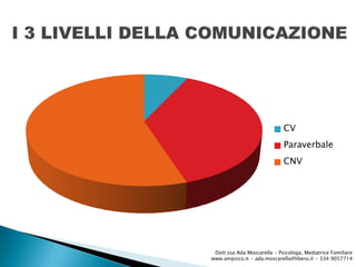 CV
Paraverbale
CNV
Dott.ssa Ada Moscarella - Psicologa, Mediatrice Familiare
www.ampsico.it - ada.moscarella@libero.it - 334 9057714
 