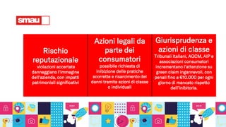 Rischio
reputazionale
violazioni accertate
danneggiano l'immagine
dell'azienda, con impatti
patrimoniali significativi
Azioni legali da
parte dei
consumatori
possibile richiesta di
inibizione delle pratiche
scorrette e risarcimento dei
danni tramite azioni di classe
o individuali
Giurisprudenza e
azioni di classe
Tribunali italiani, AGCM, AIP e
associazioni consumatori
incrementano l'attenzione su
green claim ingannevoli, con
penali fino a €10.000 per ogni
giorno di mancato rispetto
dell’inibitoria.
 