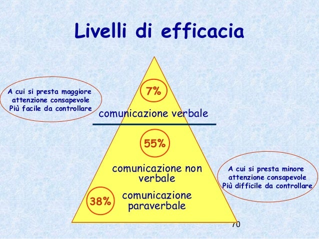 La comunicazione non verbale