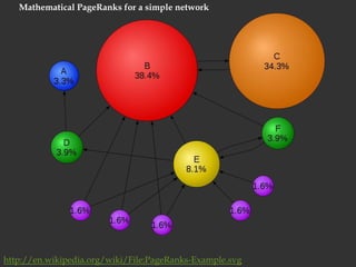 Mathematical PageRanks for a simple networkhttp://en.wikipedia.org/wiki/File:PageRanks-Example.svg