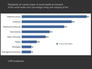 Popularity of various types of social media in researchActive social media users: percentages using each category of tool1,923 academics