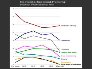 Use of social media in research by age groupPercentage of users within age bands