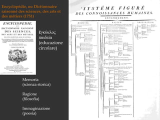 Encyclopédie, ou Dictionnaire raisonné des sciences, des arts et des métiers (1751)ἐγκύκλος παιδεία (educazione circolare)Memoria(scienza storica)Ragione(filosofia)Immaginazione(poesia)