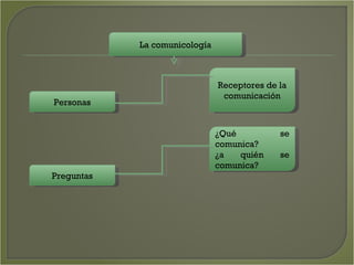 La comunicología Personas Preguntas Receptores de la comunicación ¿Qué se comunica? ¿a quién se comunica? 
