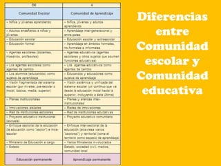 Diferencias
entre
Comunidad
escolar y
Comunidad
educativa
 